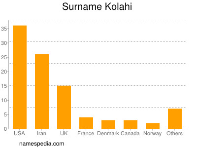 Surname Kolahi