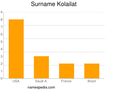 Familiennamen Kolailat