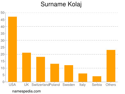 Familiennamen Kolaj