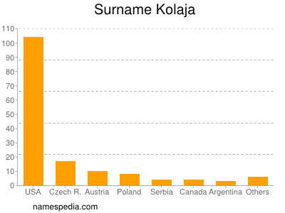 Familiennamen Kolaja