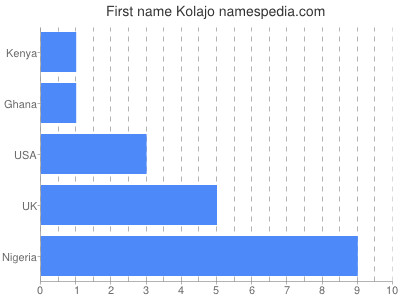 Vornamen Kolajo