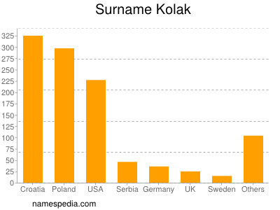Surname Kolak