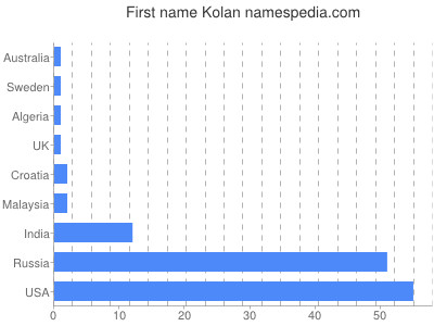 prenom Kolan