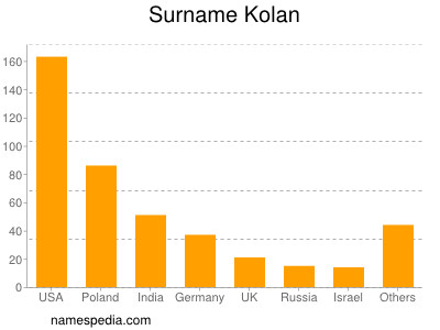 Familiennamen Kolan