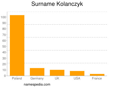 Familiennamen Kolanczyk