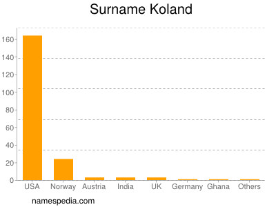 Surname Koland