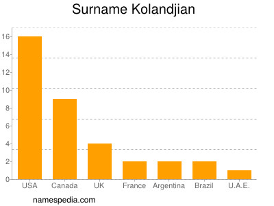 Familiennamen Kolandjian