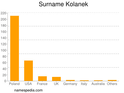 Familiennamen Kolanek