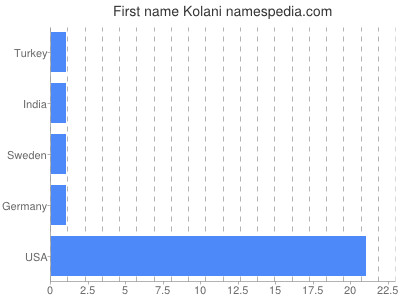 Vornamen Kolani
