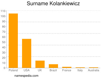 Familiennamen Kolankiewicz