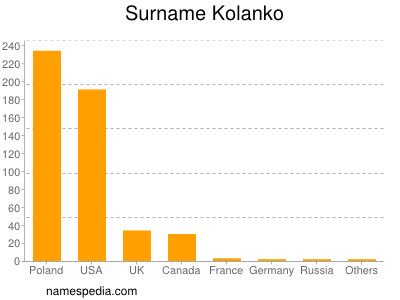 Familiennamen Kolanko