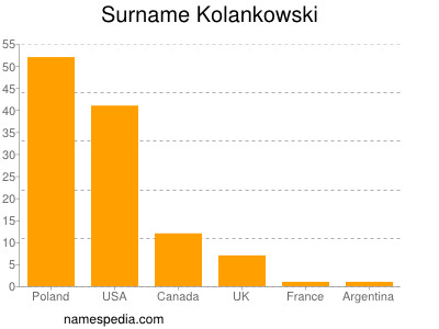 Familiennamen Kolankowski