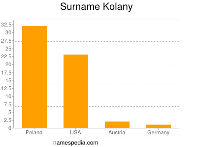 Familiennamen Kolany
