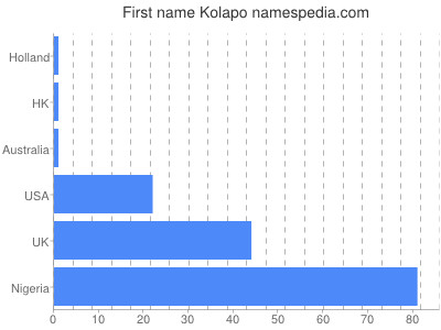 Vornamen Kolapo
