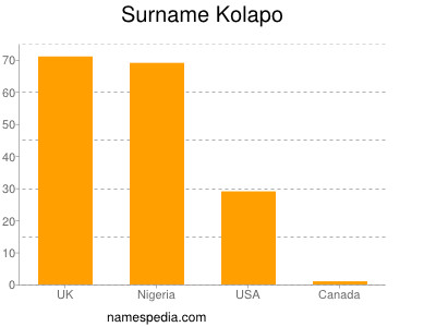 Familiennamen Kolapo