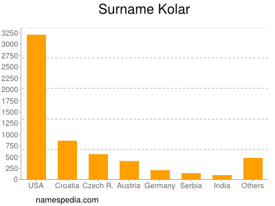 Familiennamen Kolar