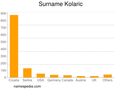 Surname Kolaric