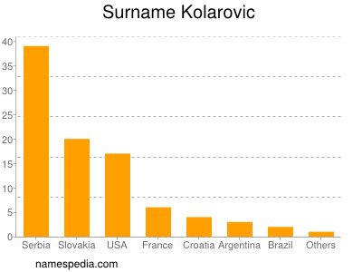 Familiennamen Kolarovic