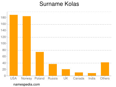 Surname Kolas