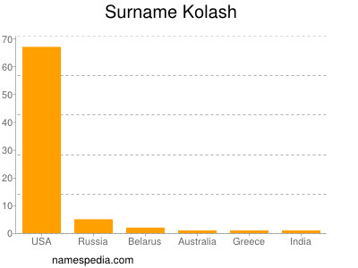 Familiennamen Kolash