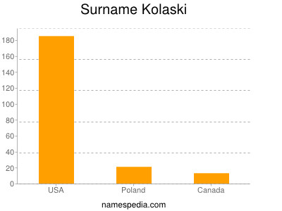 Familiennamen Kolaski