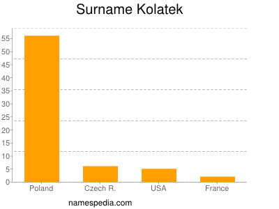 Familiennamen Kolatek