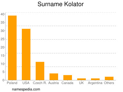 Surname Kolator