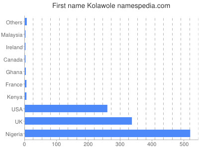 Vornamen Kolawole