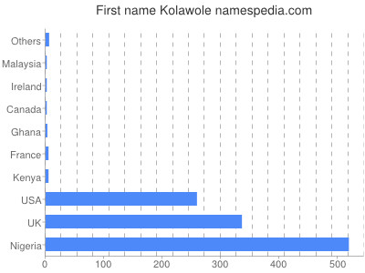 prenom Kolawole