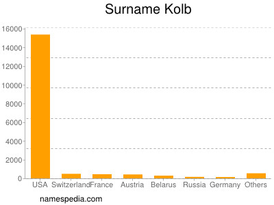 Familiennamen Kolb