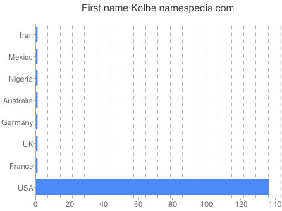 Vornamen Kolbe