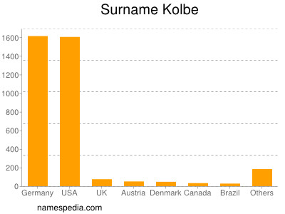 Familiennamen Kolbe