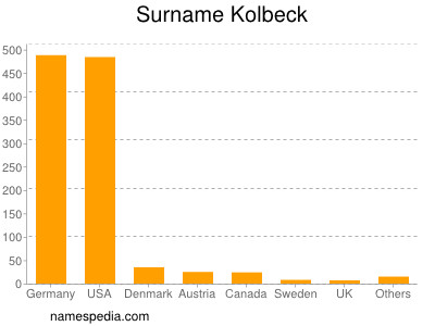 Familiennamen Kolbeck