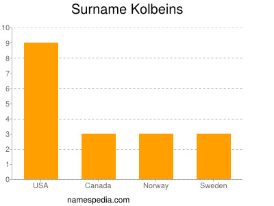 Familiennamen Kolbeins