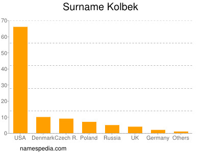 Surname Kolbek