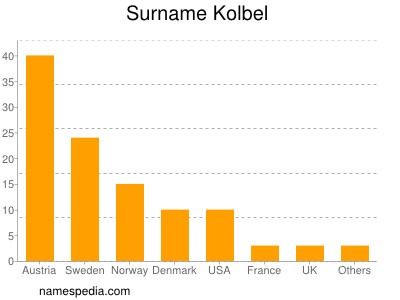 Familiennamen Kolbel