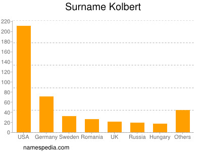 Familiennamen Kolbert