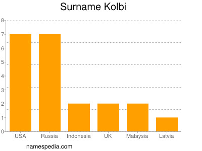 Familiennamen Kolbi