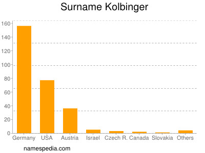 Familiennamen Kolbinger