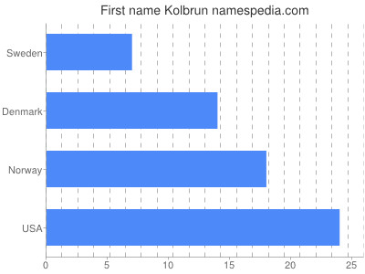 prenom Kolbrun