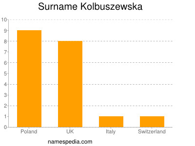 Surname Kolbuszewska