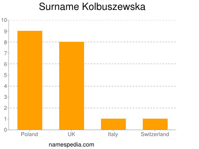 Familiennamen Kolbuszewska