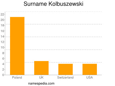 Familiennamen Kolbuszewski