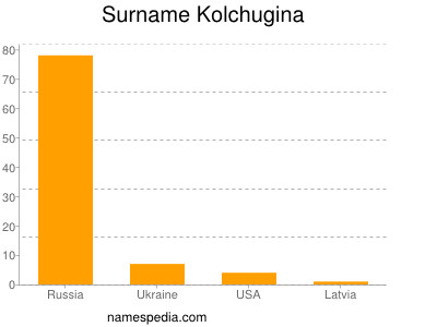 Familiennamen Kolchugina