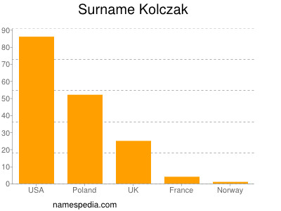 Surname Kolczak