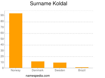 Familiennamen Koldal