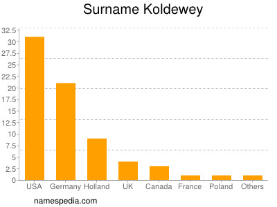 Familiennamen Koldewey