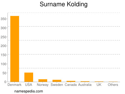 Surname Kolding