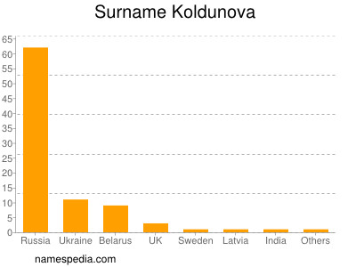 Familiennamen Koldunova