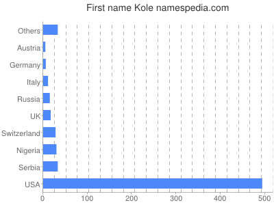 prenom Kole